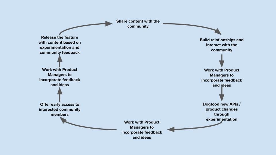 A circular flow chart describing what I consider the Advocate product life cycle